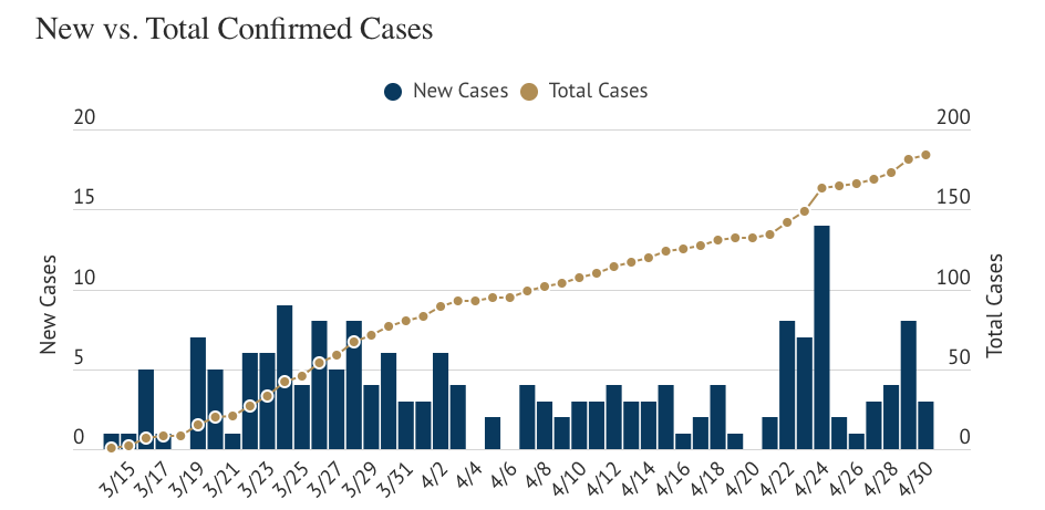 Thursday Sees rise in Hospitalizations and ICU