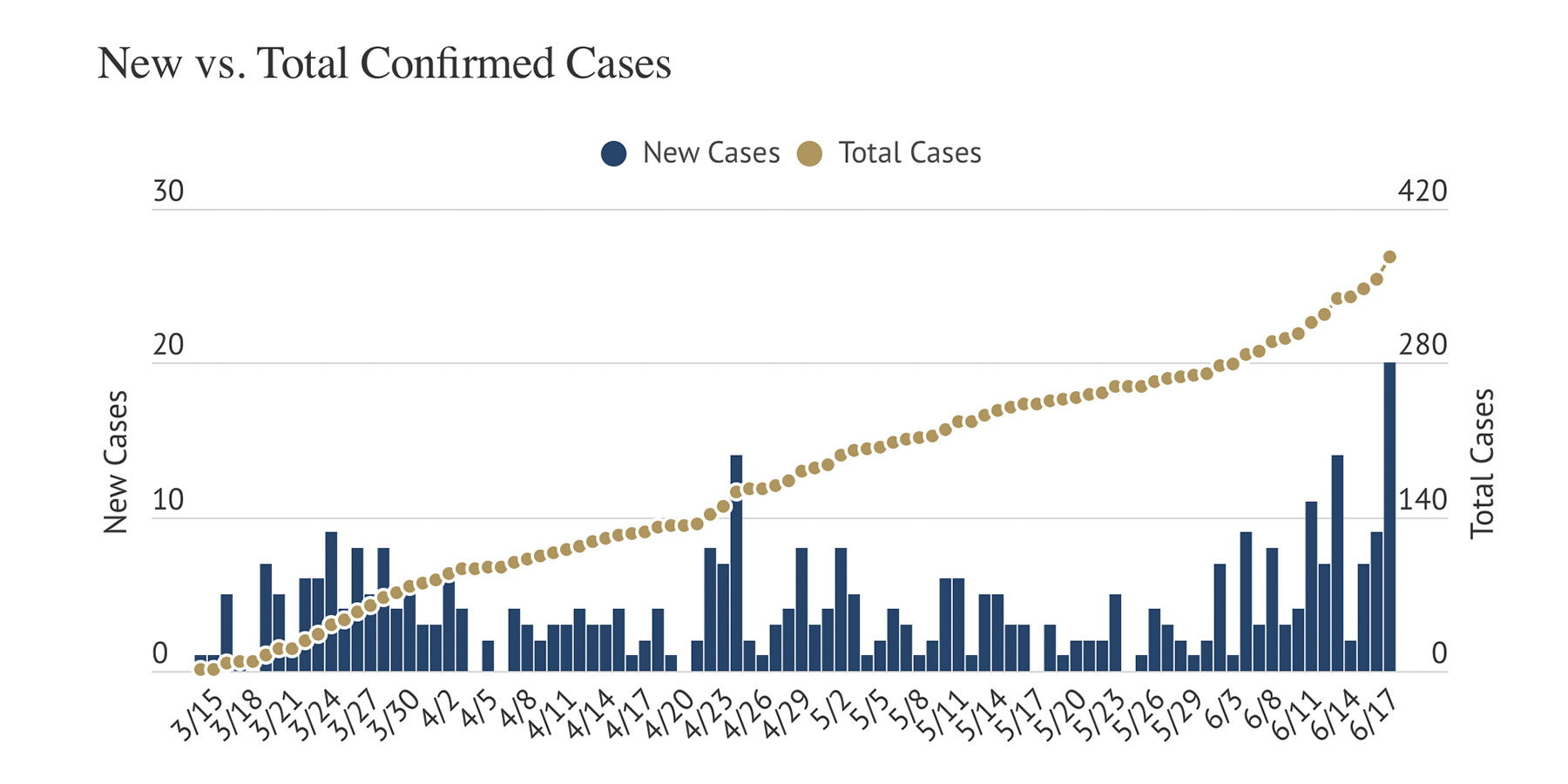 County Sees Largest Single-day COVID-19 Case Jump