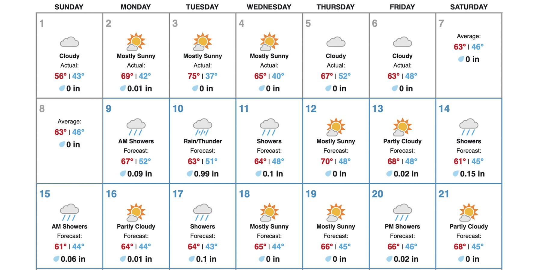 More Rain Forecasted in March