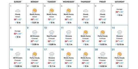 More Rain Forecasted in March