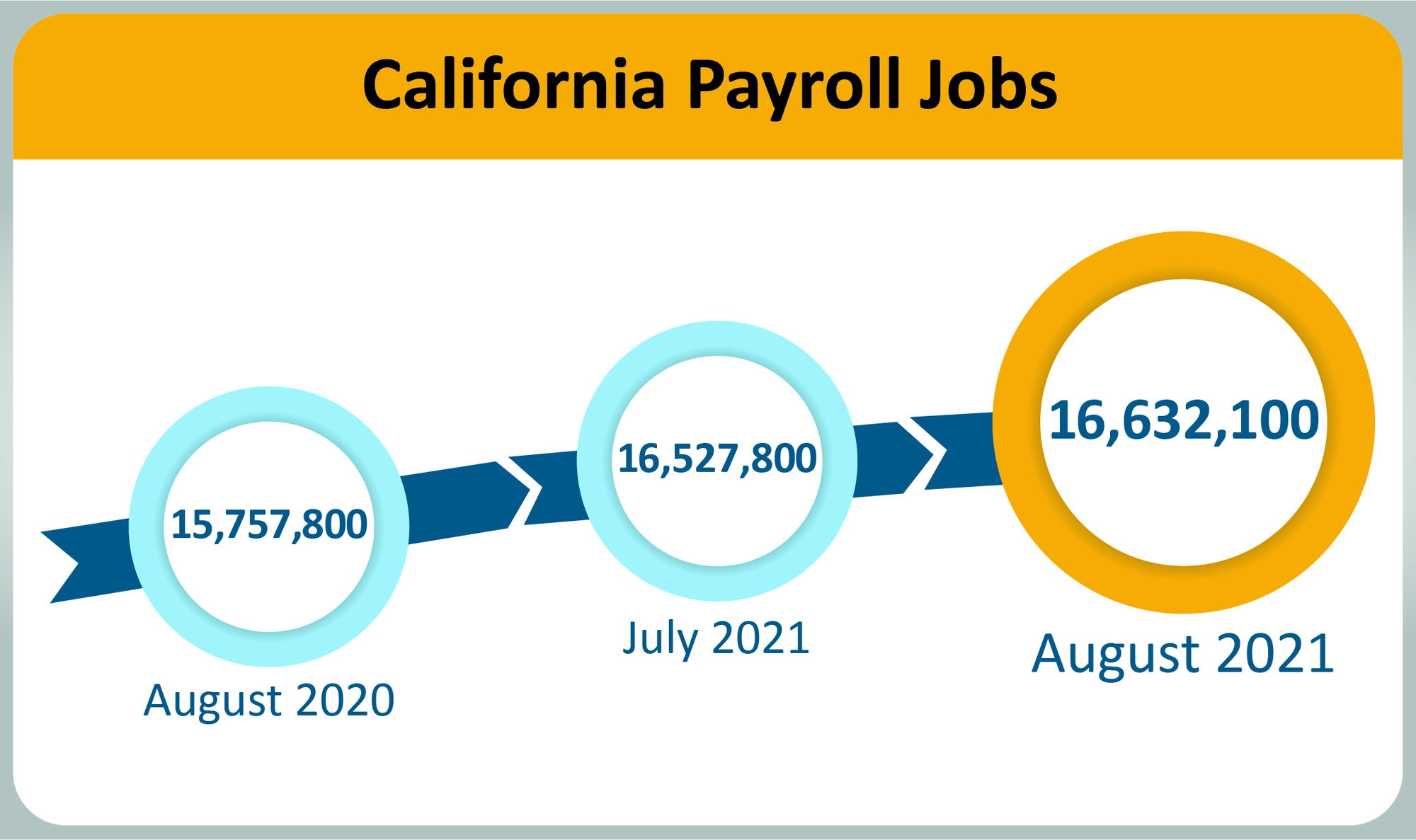 Governor Newsom Statement on August Jobs Report