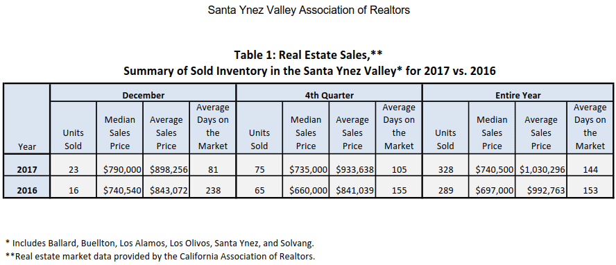 After strong 2017, Realtors expect 2018 to be better