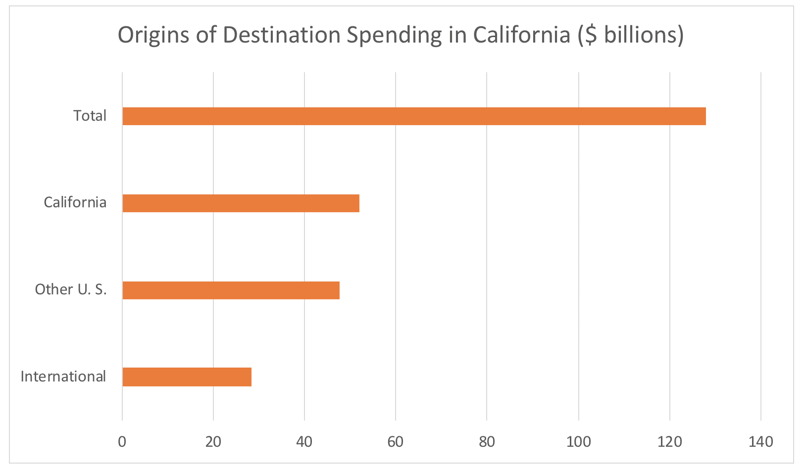 Where do visitor dollars come from?