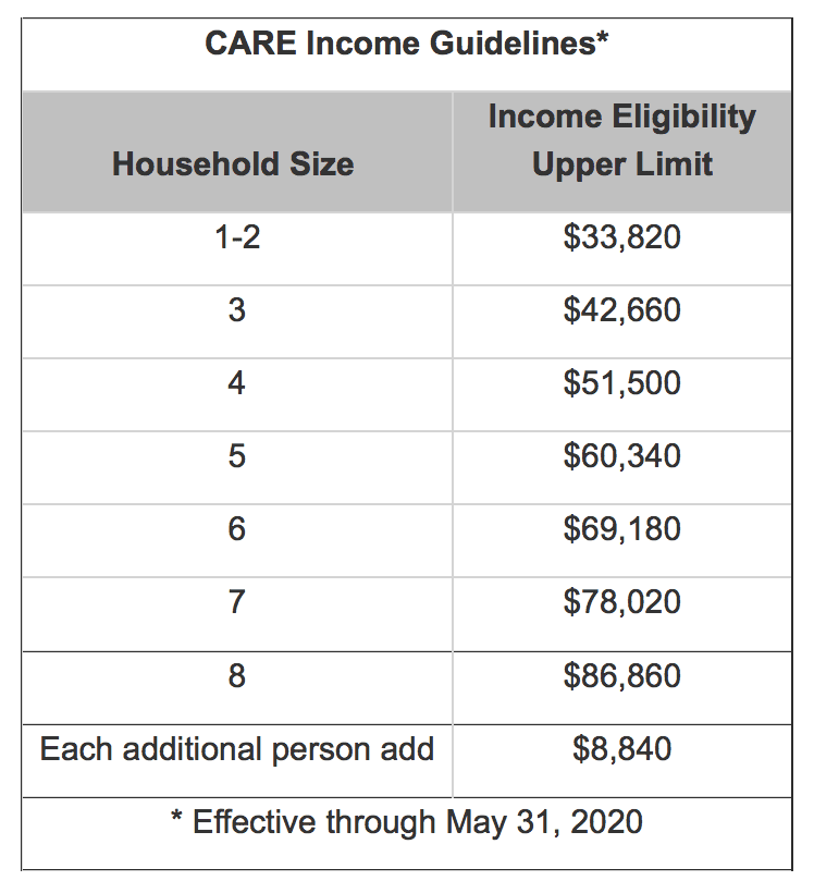 Thousands of PG&E customers not enrolled in program to lower bills