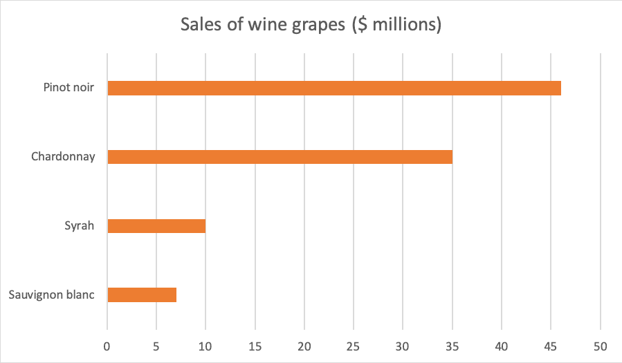 Pinot noir grapes outselling all others locally